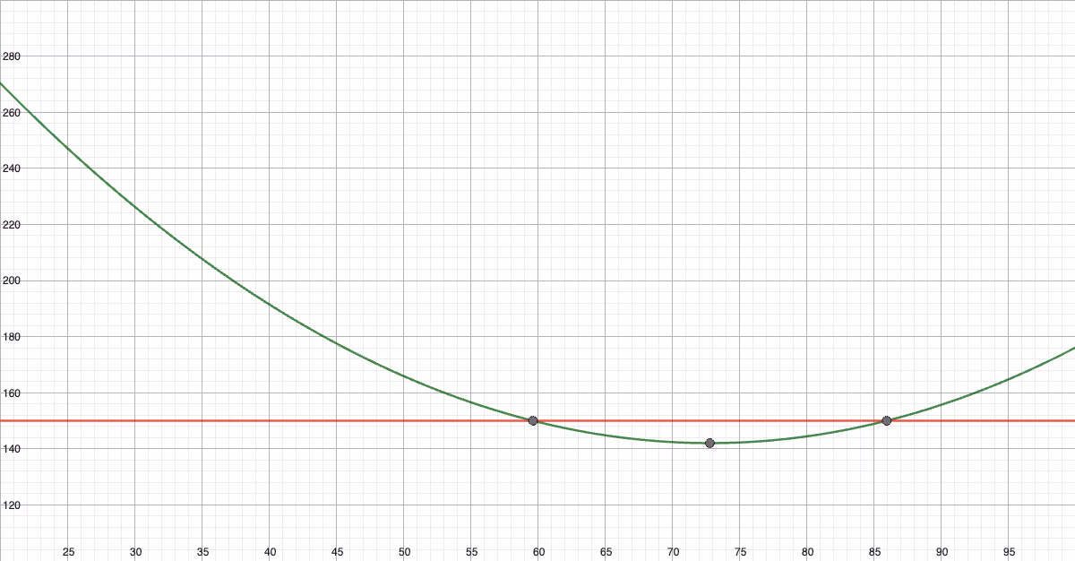 Graf av f(x) for x mellom 20 og 100, med linja y=150 og skjæringspunktene A, B samt bunnpunktet C