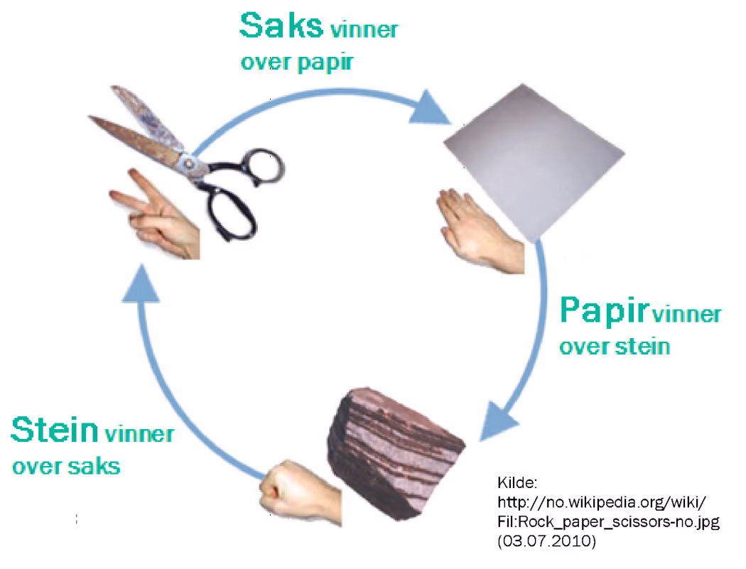 Stein – saks – papir: saks vinner over papir, papir vinner over stein og stein vinner over saks