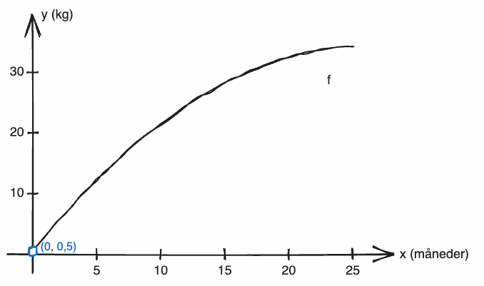 Grafen til f(x) = -0,05x² + 2,60x + 0,50 for x mellom 0 og 25, stigende kurve fra (0, 0,5) til (25, 34,25)