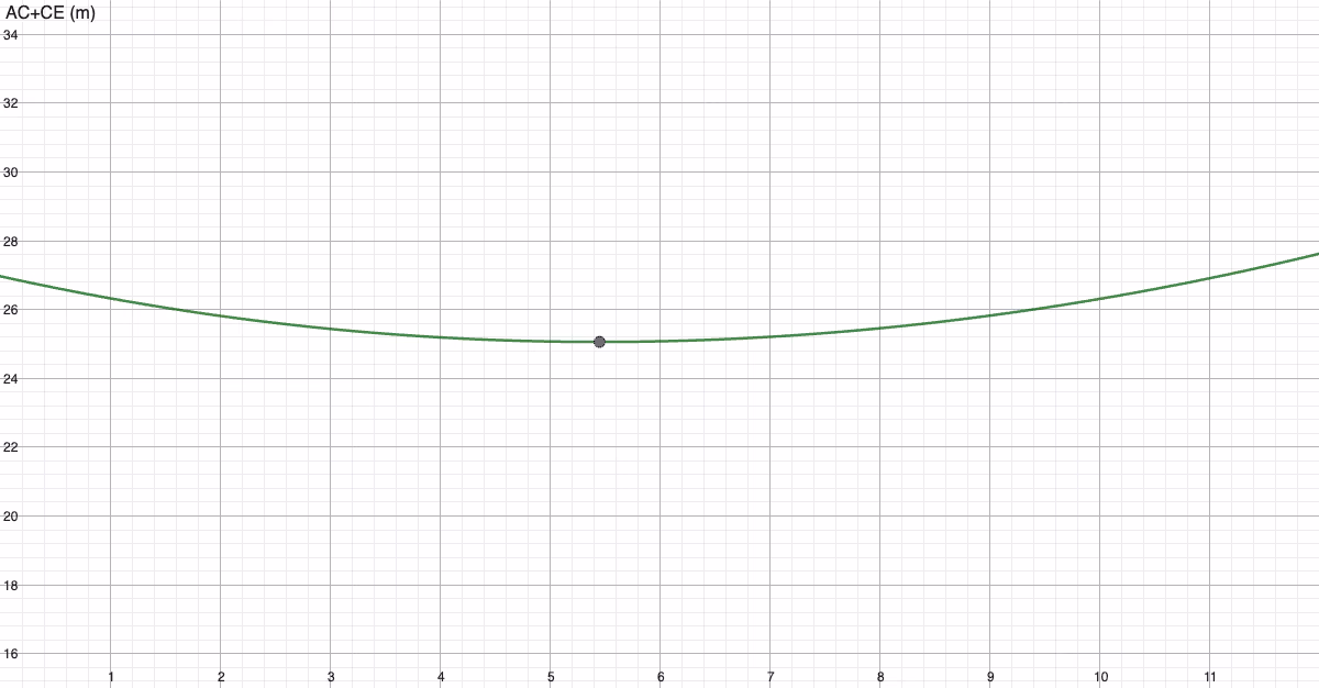 Grafen til f(x) = AC + CE, med minimumspunktet markert ved x ≈ 5,45