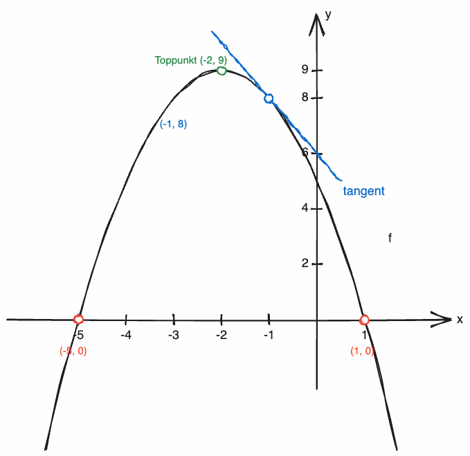 Skisse av grafen til f med toppunkt, nullpunkter og tangent