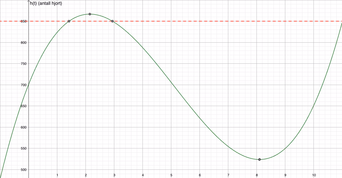 Grafen til h(t) for t mellom 0 og 10, med toppunkt, bunnpunkt og linja y=850