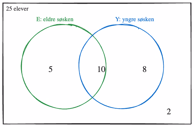 Venndiagram med søsken i klassen