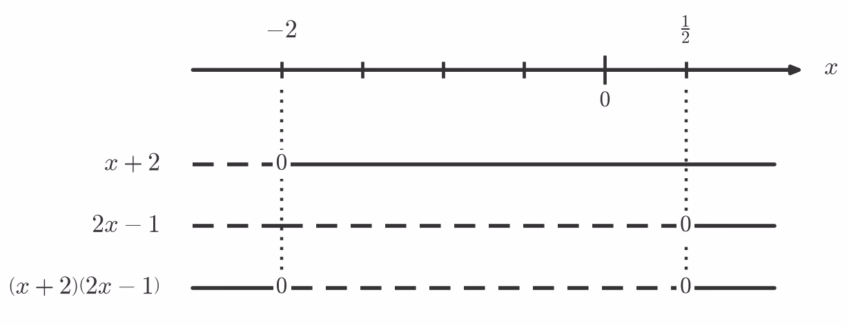 Fortegnslinje for 2(x+2)\left(x-\frac{1}{2}\right)