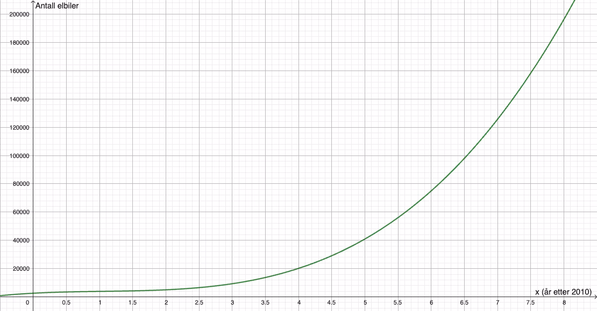 Graf til g(x)
