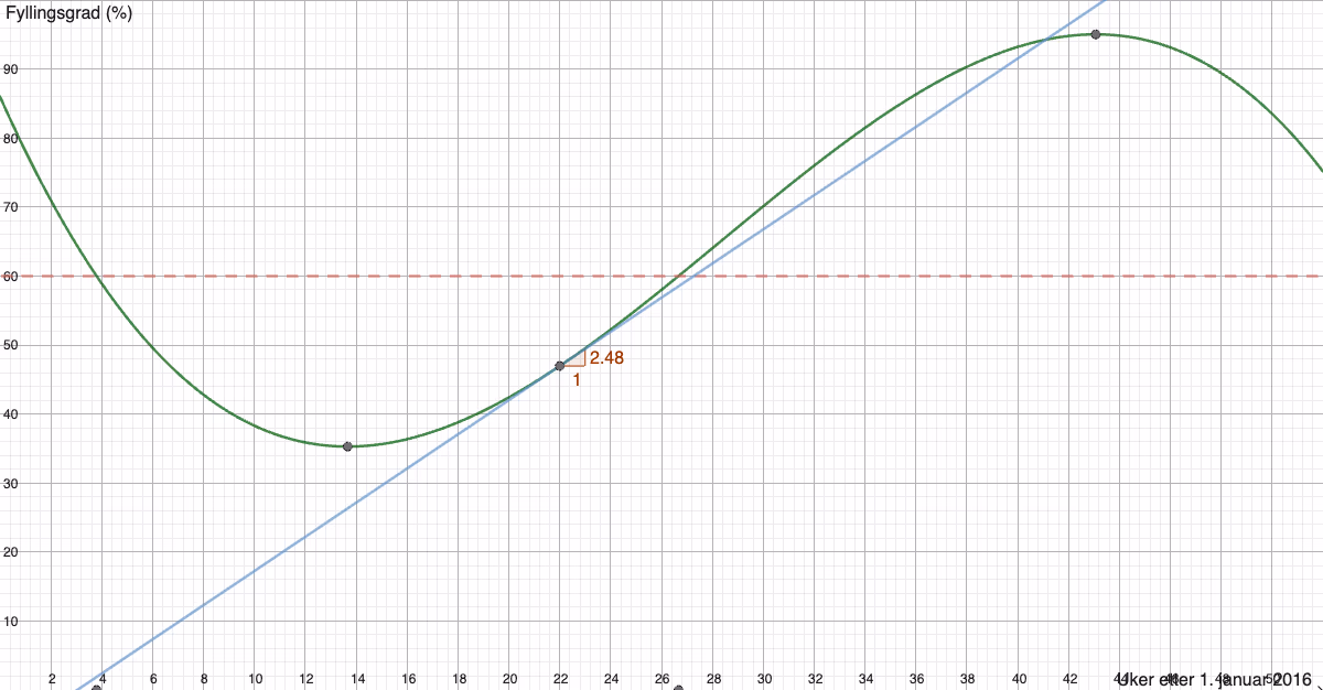 Graf til f med y=60, minimum og tangent i x=22