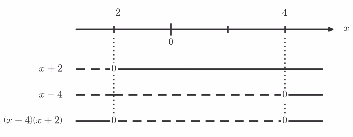 Fortegnslinje for (x - 4)(x + 2)