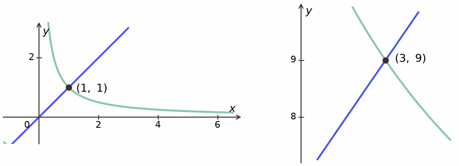 To utsnitt av grafene til f og g: skjæringspunktet (1, 1) og skjæringspunktet (3, 9)