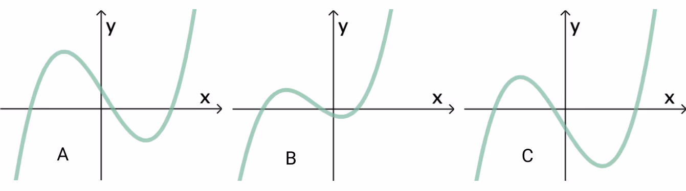 Tre kandidater A, B og C for grafen til f