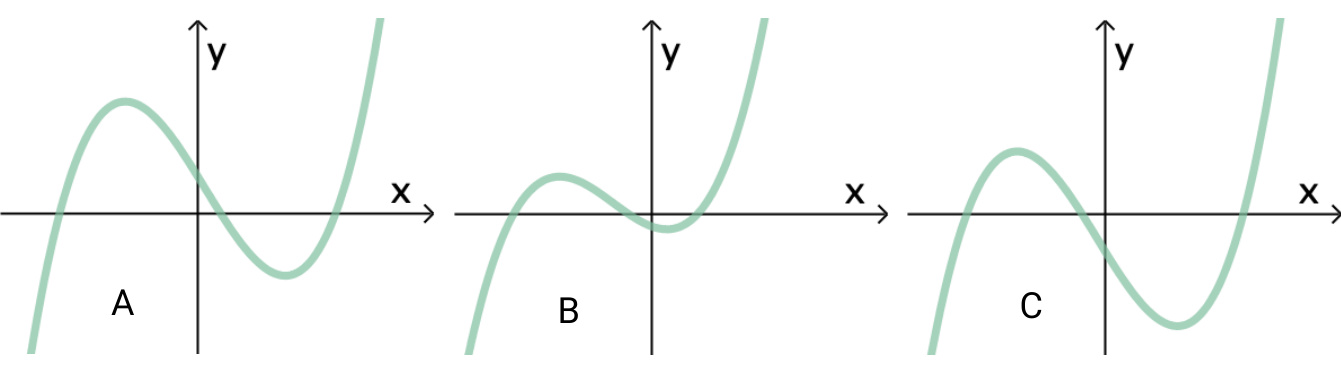 Tre kandidater A, B og C for grafen til f