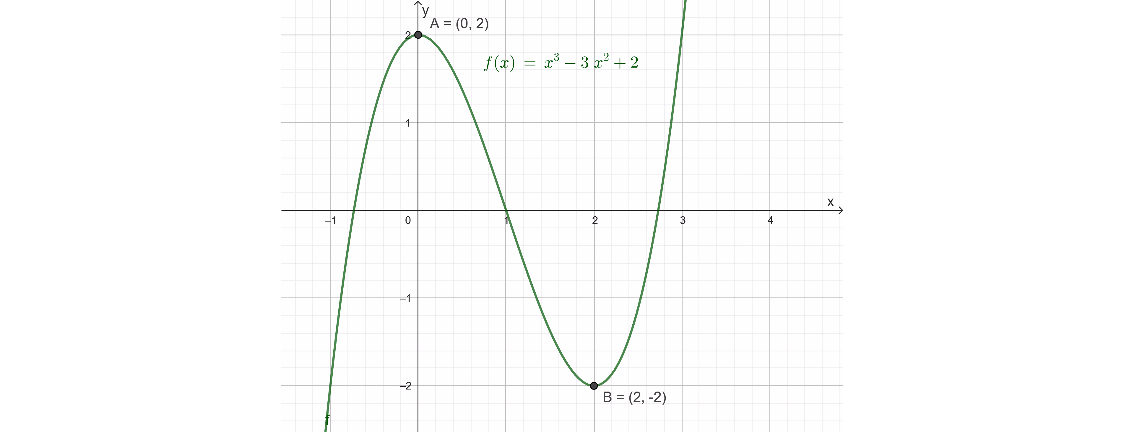 Grafen til f(x) = x³ − 3x² + 2 i GeoGebra med toppunktet A = (0, 2) på y-aksen og bunnpunktet B = (2, −2) markert.