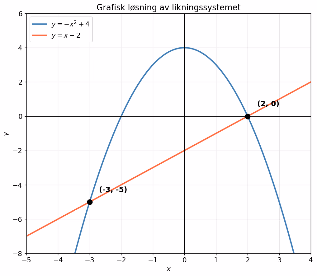 Grafisk løsning