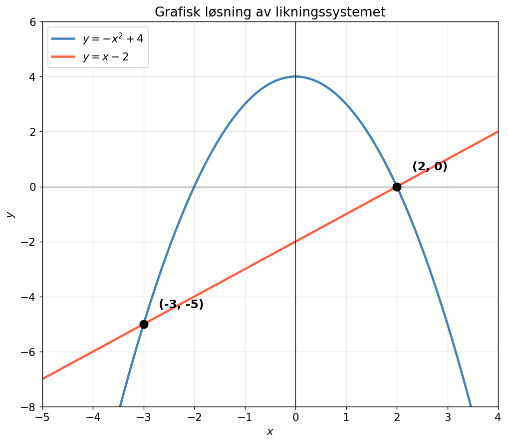 Grafisk løsning