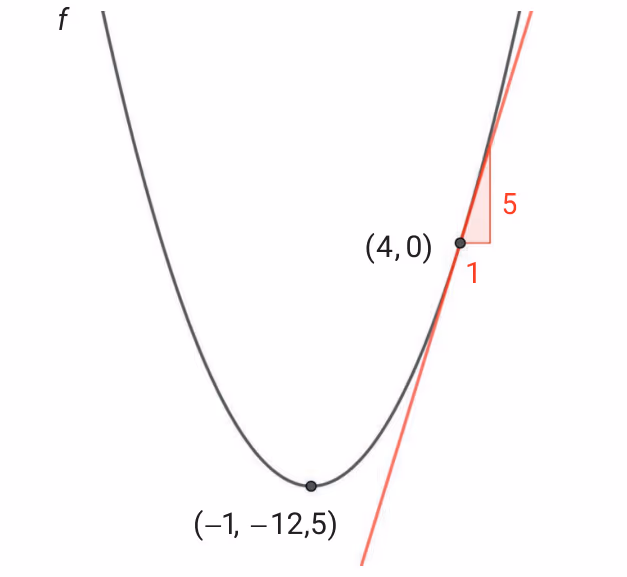 Graf av andregradsfunksjon med tangent i punktet (4,0) og bunnpunkt (-1, -12,5)