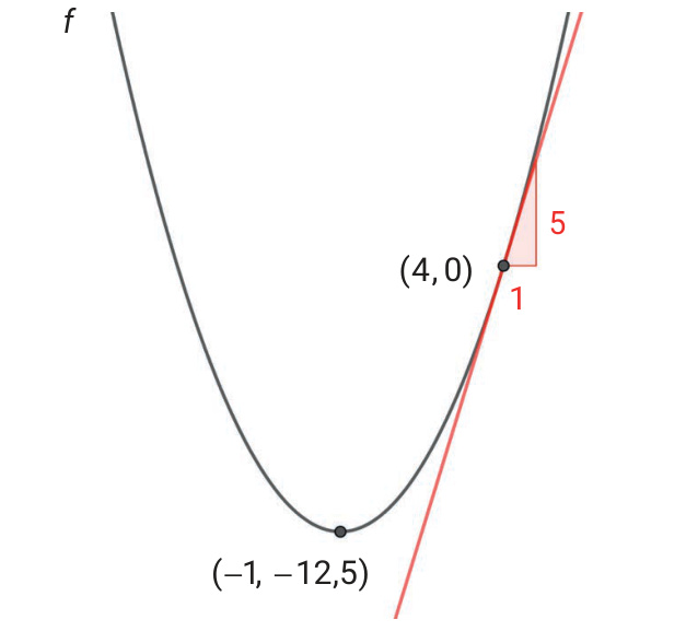 Graf av andregradsfunksjon med tangent i punktet (4,0) og bunnpunkt (-1, -12,5)