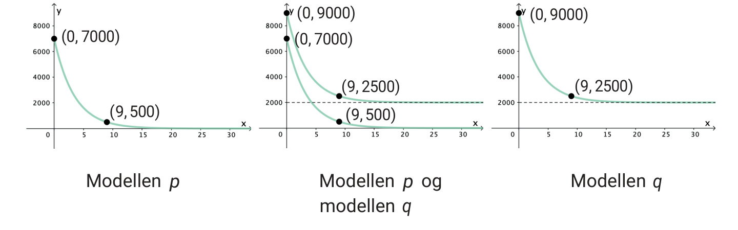 Tre koordinatsystemer som viser modellen p, modellen p og modellen q sammen, og modellen q alene