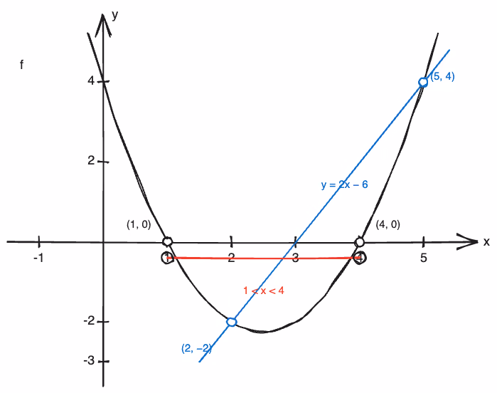Grafen til f sammen med linjen y = 2x - 6, med skjæringspunktene (2, -2) og (5, 4)