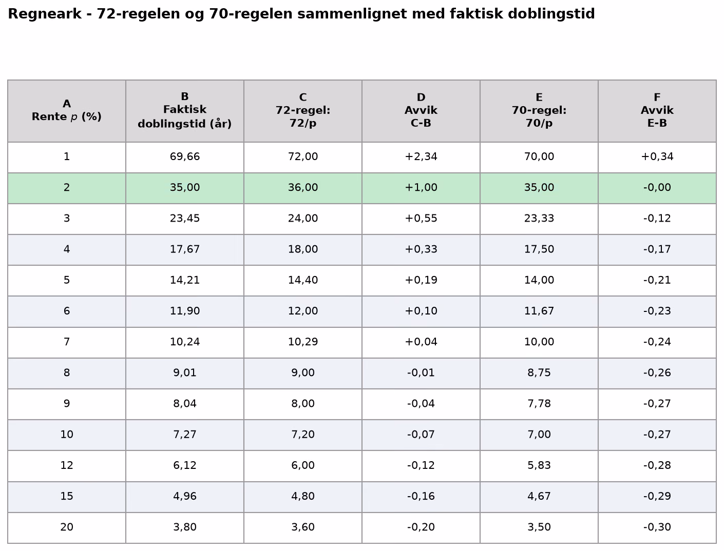 Regneark som sammenligner faktisk doblingstid med 72-regelen og 70-regelen for ulike rentesatser