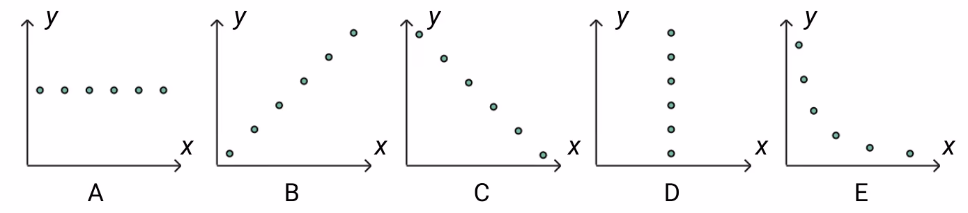 Fem punktdiagrammer A–E med seks punkter hver. A: vannrett rekke. B: stigende rett linje. C: synkende rett linje. D: loddrett rekke. E: synkende kurve som flater ut