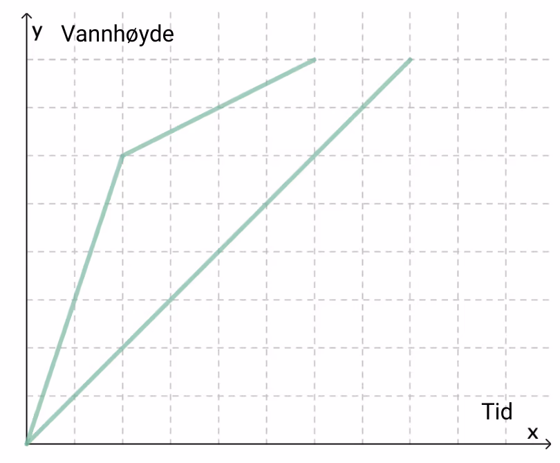 Koordinatsystem med tid på x-aksen og vannhøyde på y-aksen. Den ene grafen er en rett linje fra origo. Den andre stiger bratt først og deretter slakere