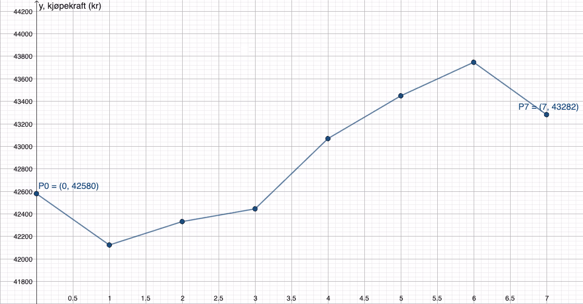 Kjøpekraft i faste 2015-kroner, 2015–2022