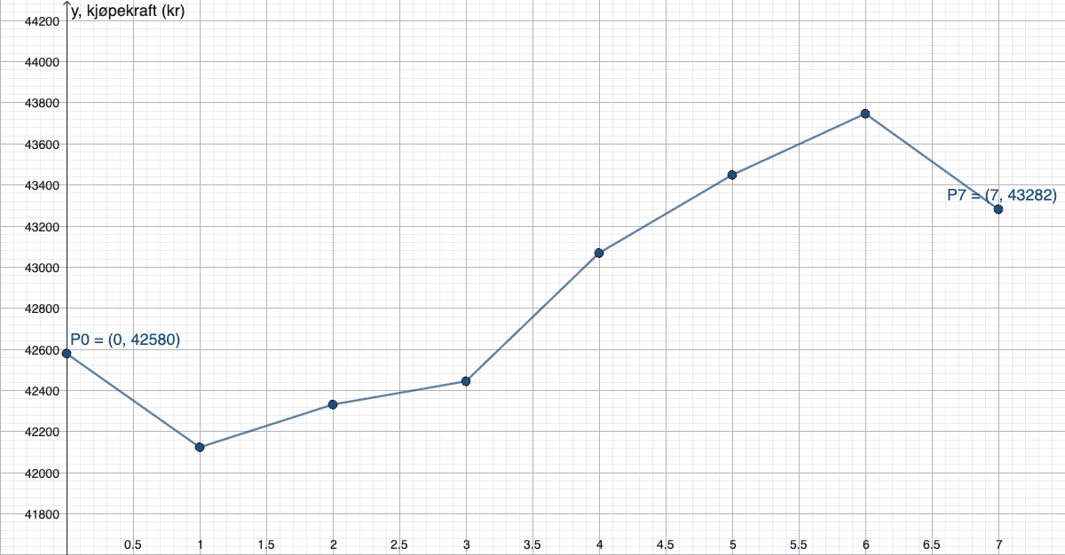 Kjøpekraft i faste 2015-kroner, 2015–2022