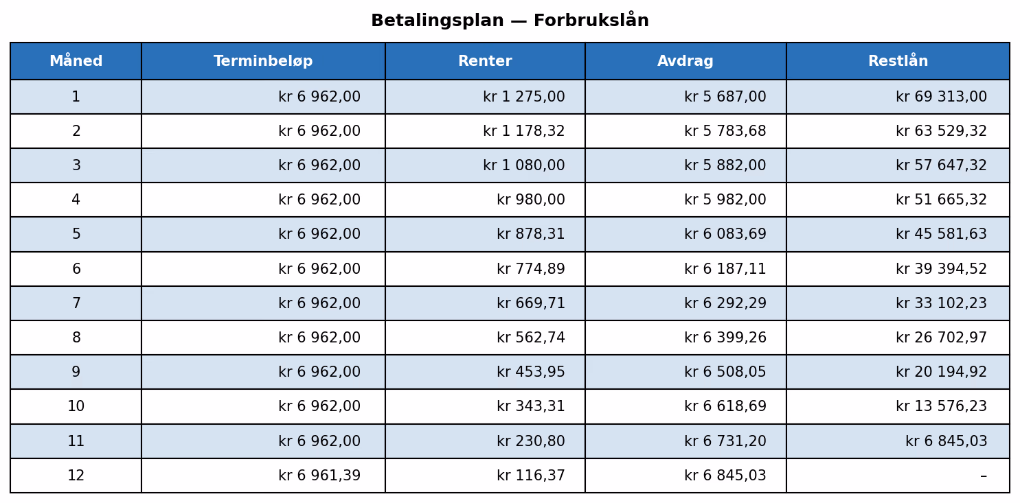 Betalingsplan for Julias forbrukslån