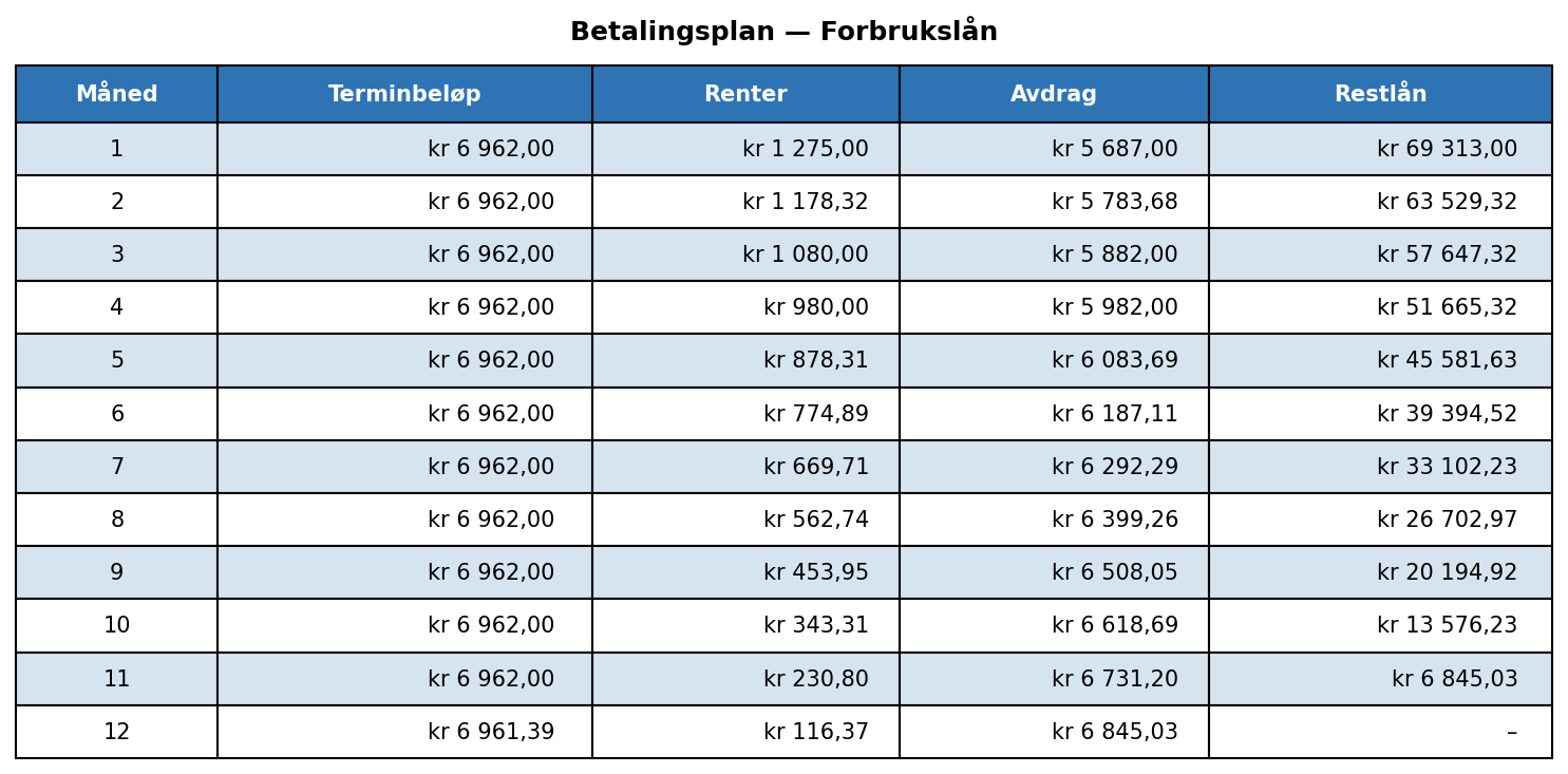 Betalingsplan for Julias forbrukslån