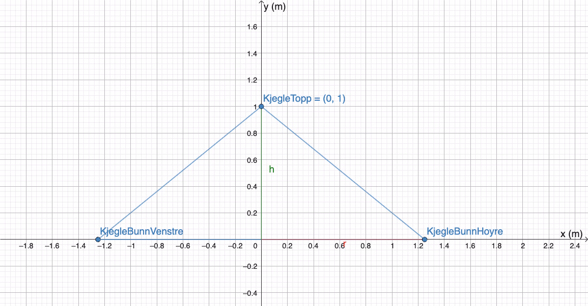 Tverrsnitt av kjegleformet grushaug (r = 1,25 m, h = 1,0 m)