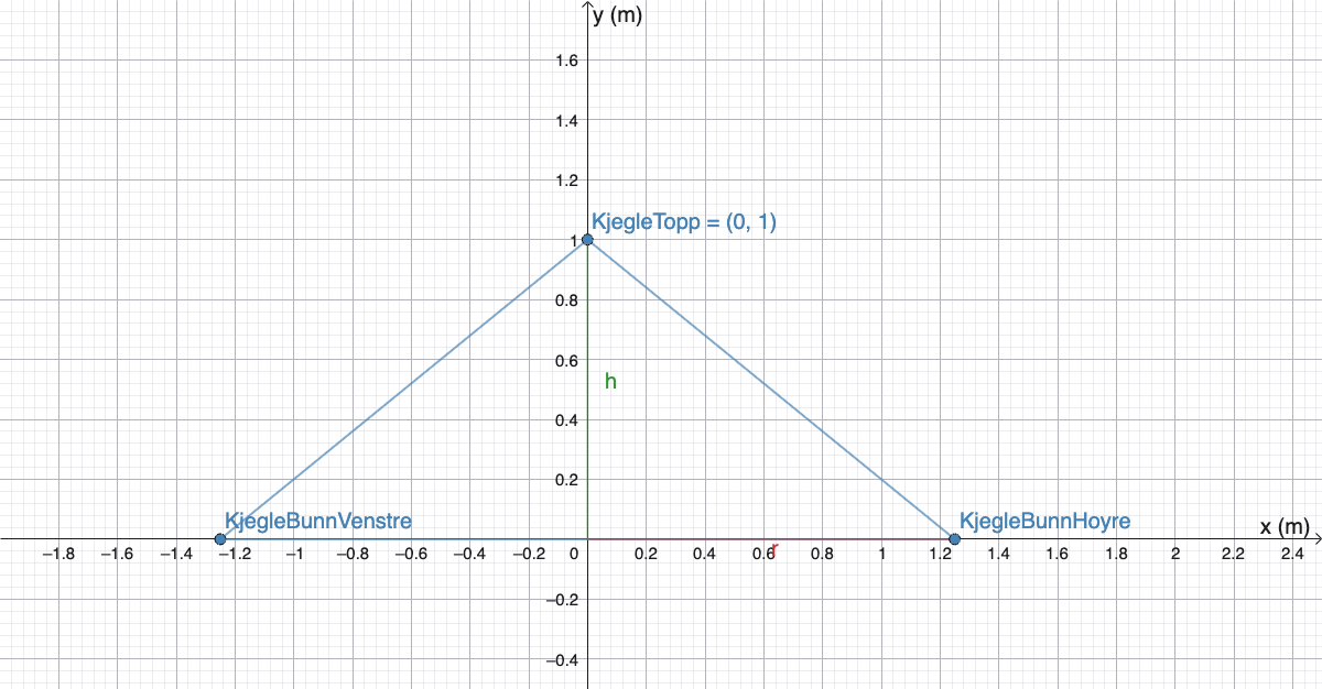 Tverrsnitt av kjegleformet grushaug (r = 1,25 m, h = 1,0 m)