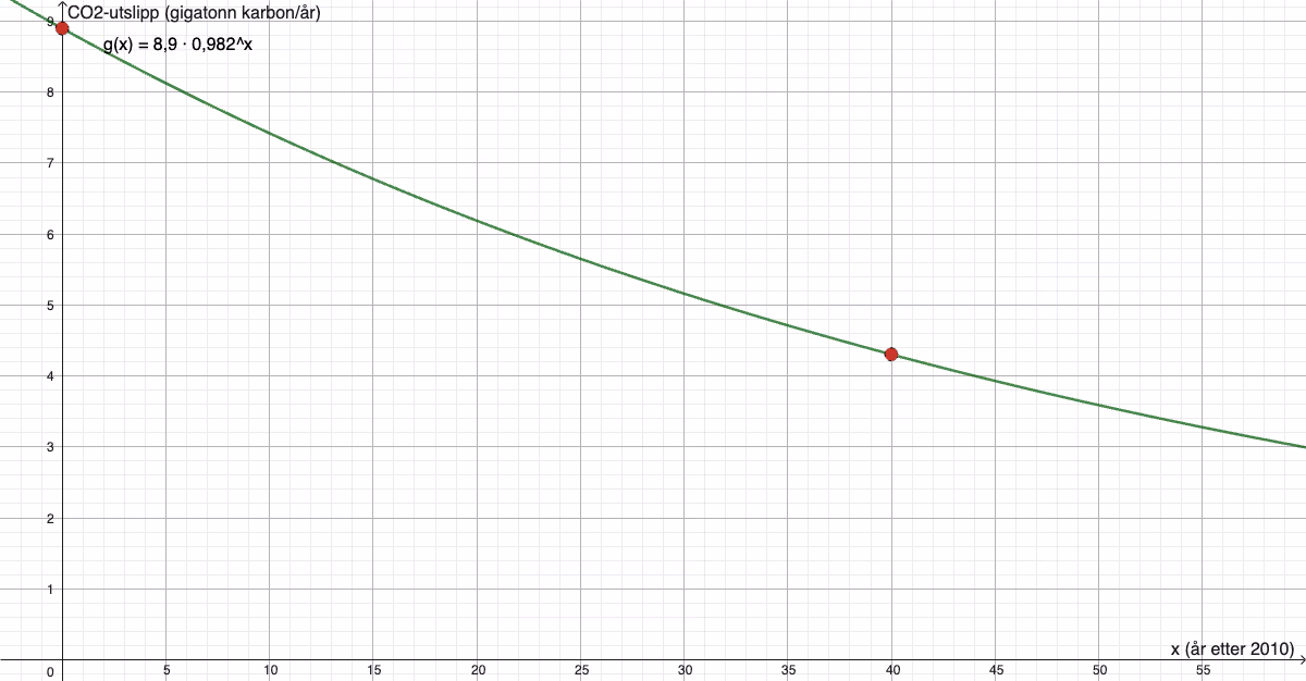 Graf over g(x) = 8{,}9 \cdot 0{,}982^x fra 2010 til 2050, med startpunkt og sluttpunkt markert