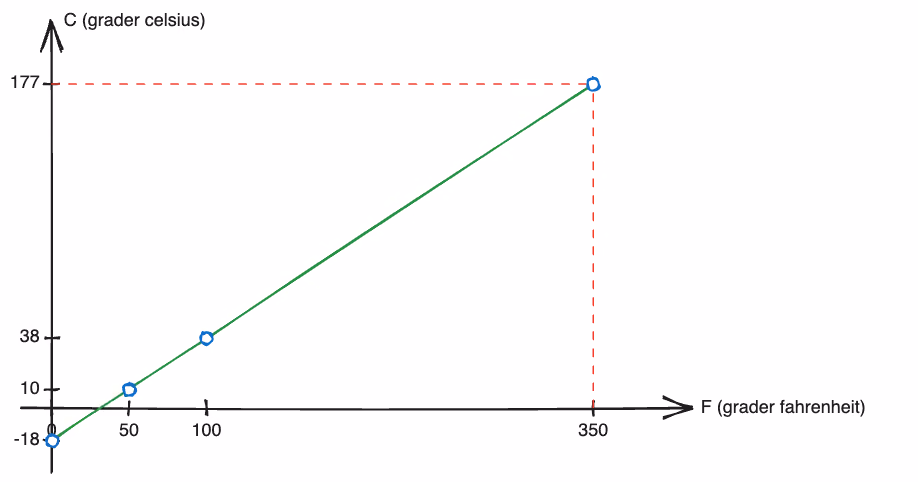 Koordinatsystem med punktene fra tabellen, en rett linje gjennom dem og avlesning ved 350 grader fahrenheit
