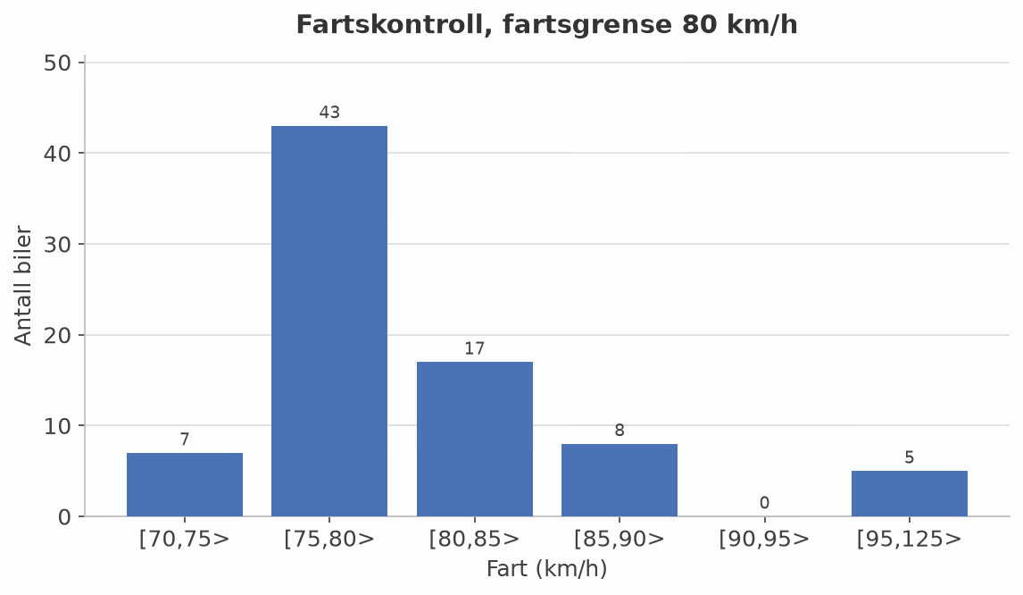Stolpediagram for fartskontrollen med fartsgrense 80 km/h