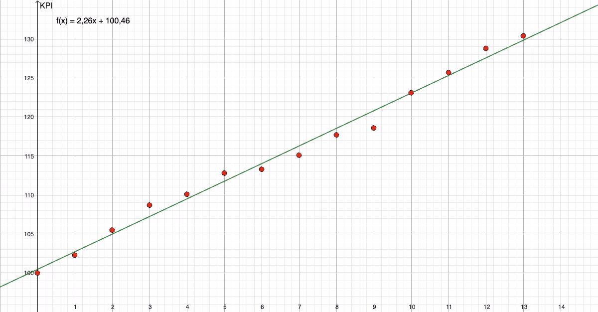 Punktene fra tabellen med regresjonslinjen f(x) = 2,26x + 100,46