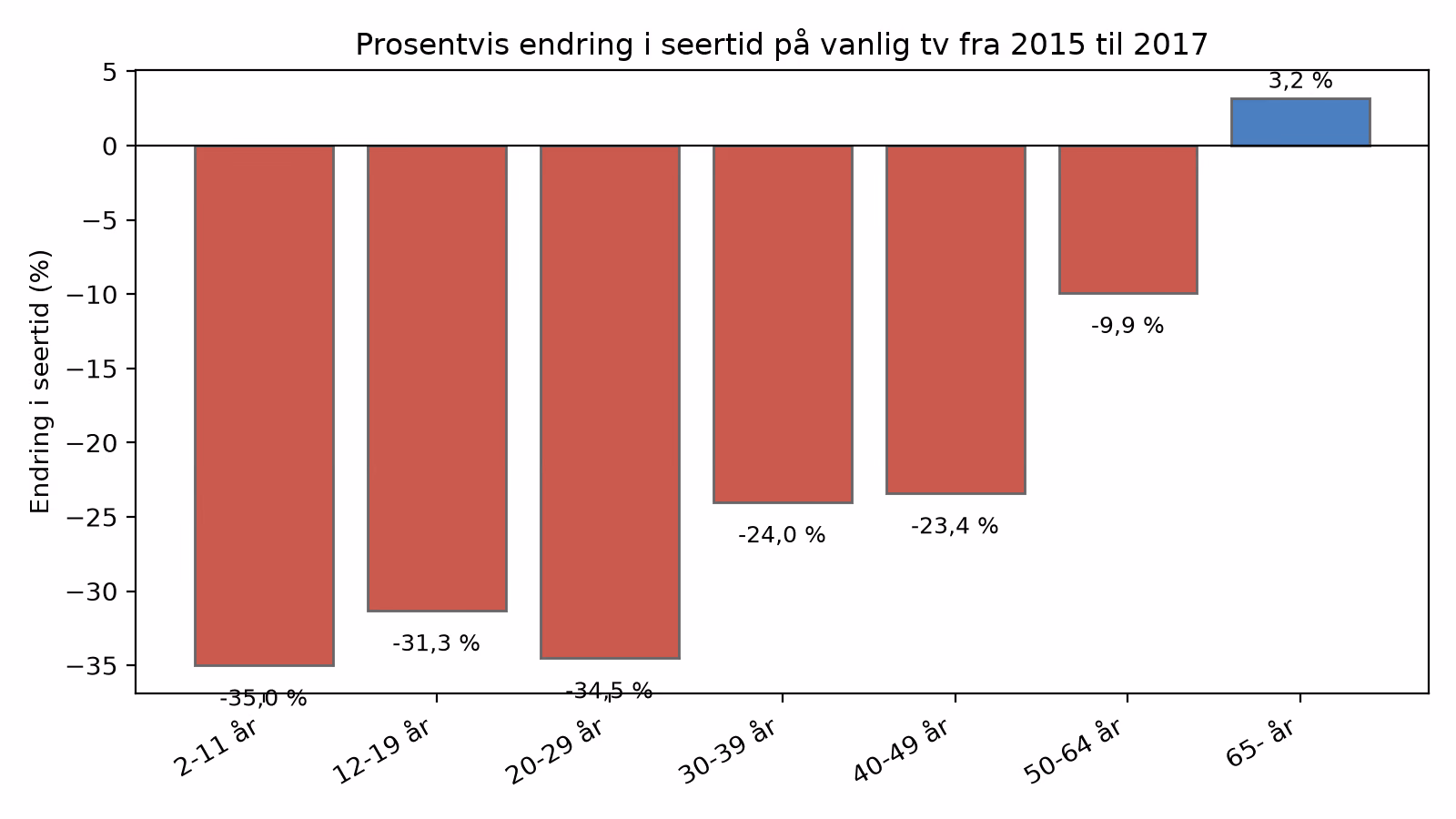 Søylediagram over prosentvis endring i seertid per aldersgruppe fra 2015 til 2017