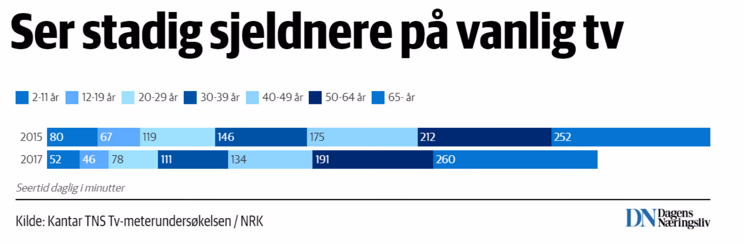 Liggende stolpediagram over daglig seertid på vanlig tv i ulike aldersgrupper for 2015 og 2017