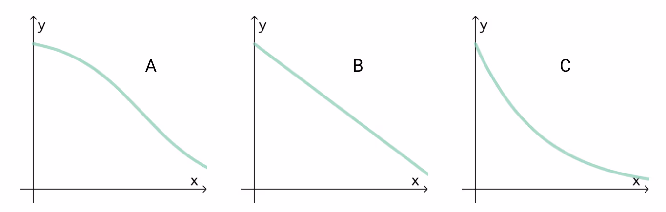 Tre grafer A, B og C som viser ulike avtagende funksjoner