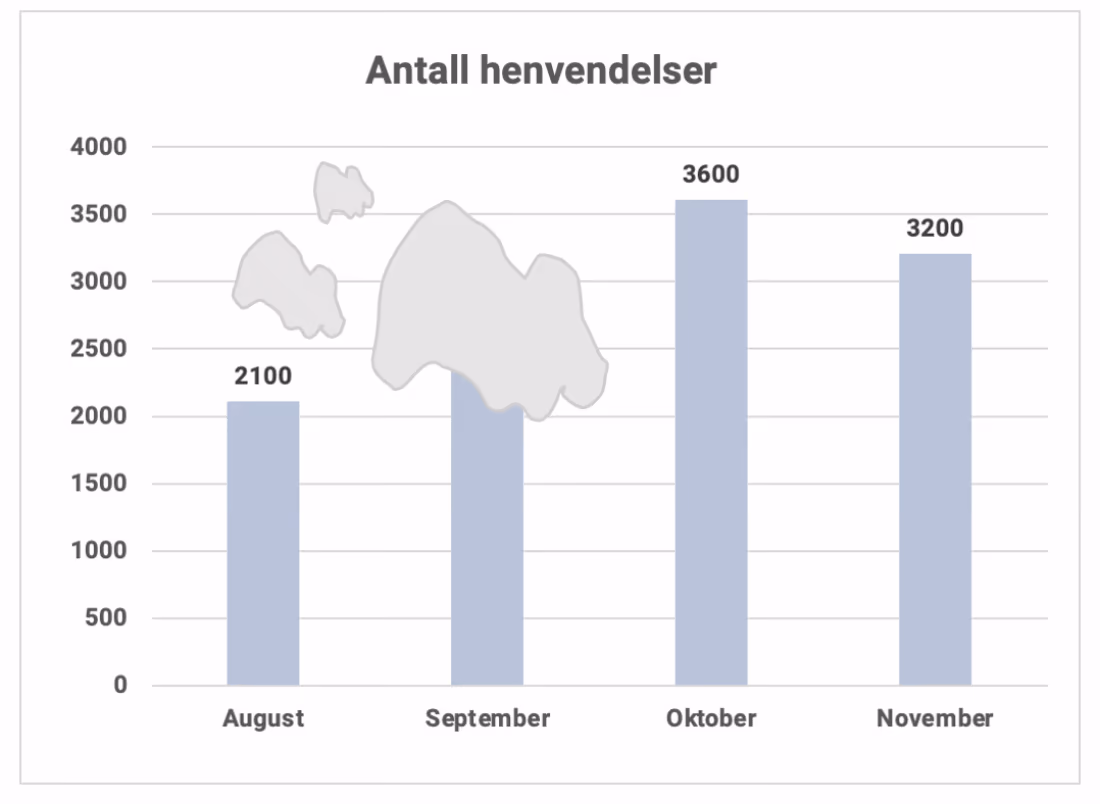 Stolpediagram over antall henvendelser med flekker over deler av søylene