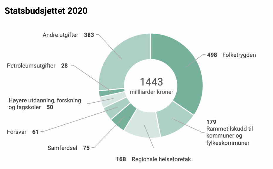 Statsbudsjettet 2020