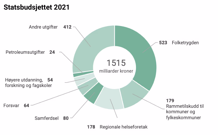 Statsbudsjettet 2021