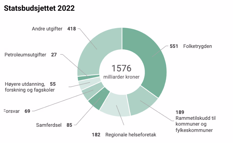 Statsbudsjettet 2022