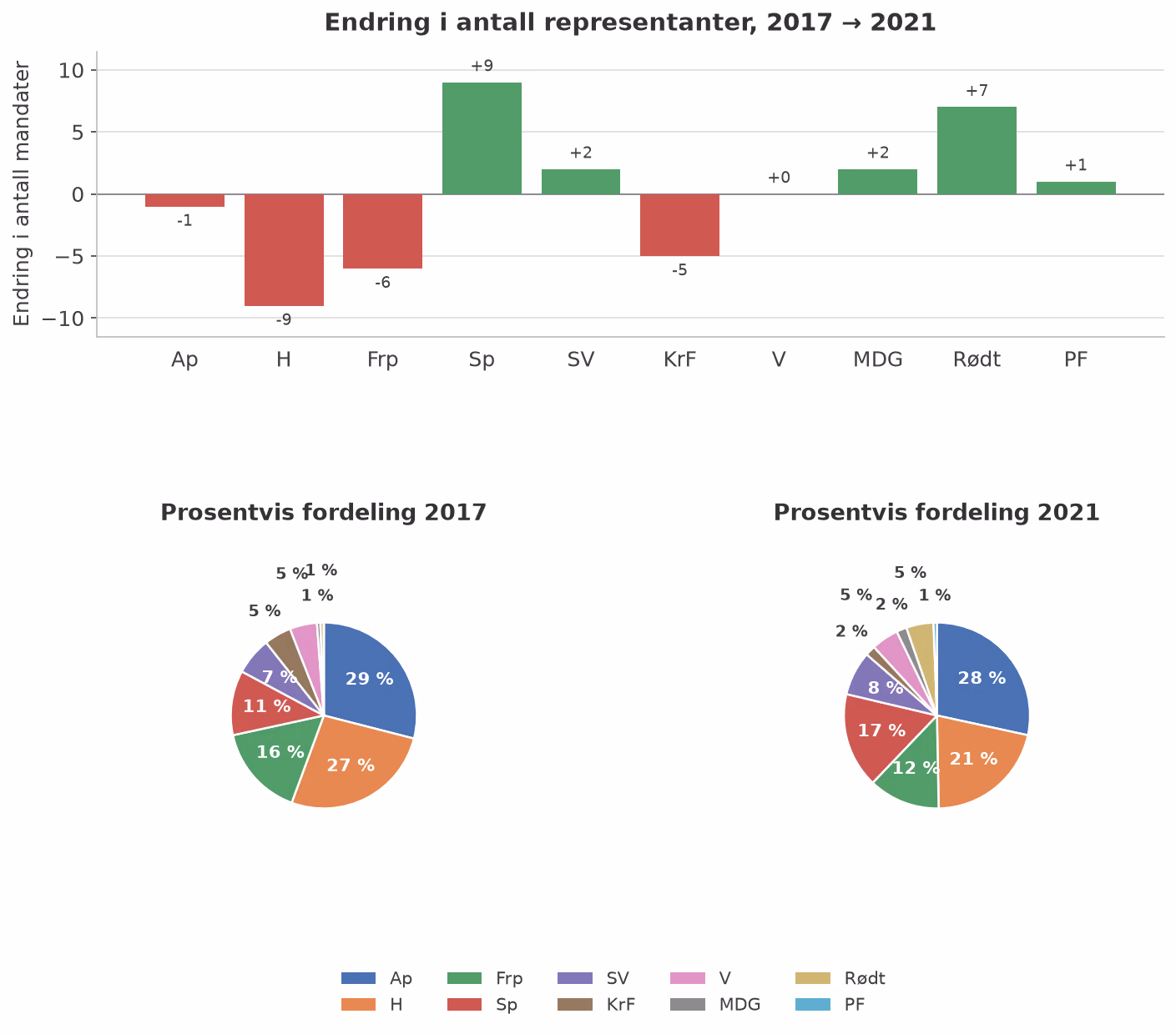 Endring i antall representanter (søylediagram) og prosentvis fordeling i 2017 og 2021 (sektordiagram)