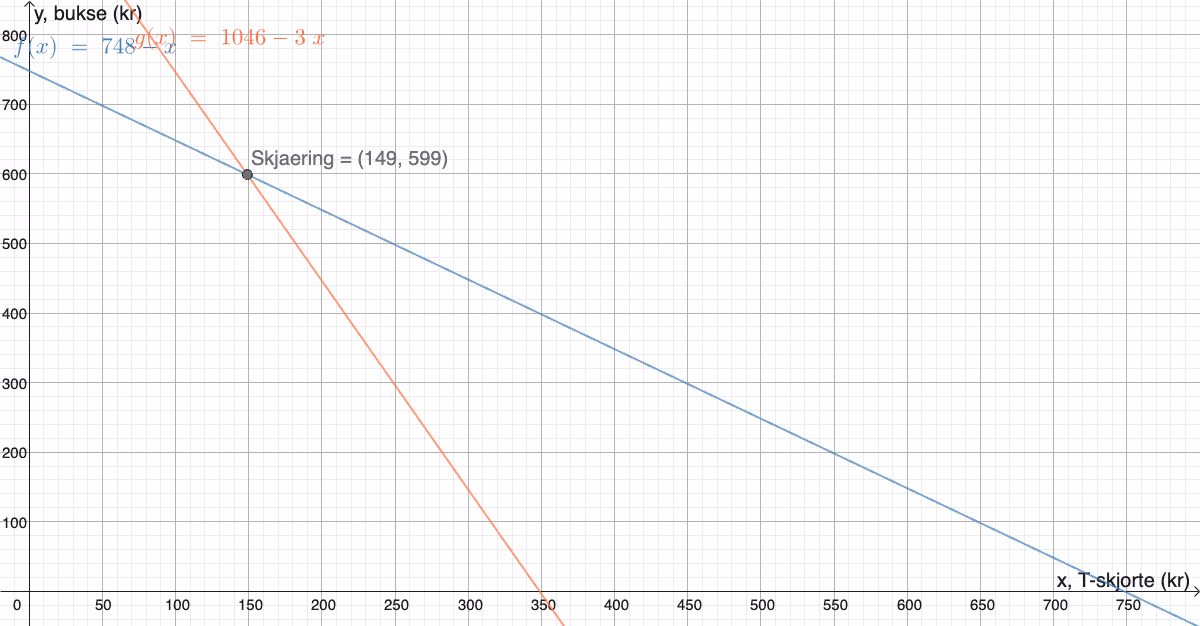 GeoGebra-graf med to linjer og skjæringspunkt
