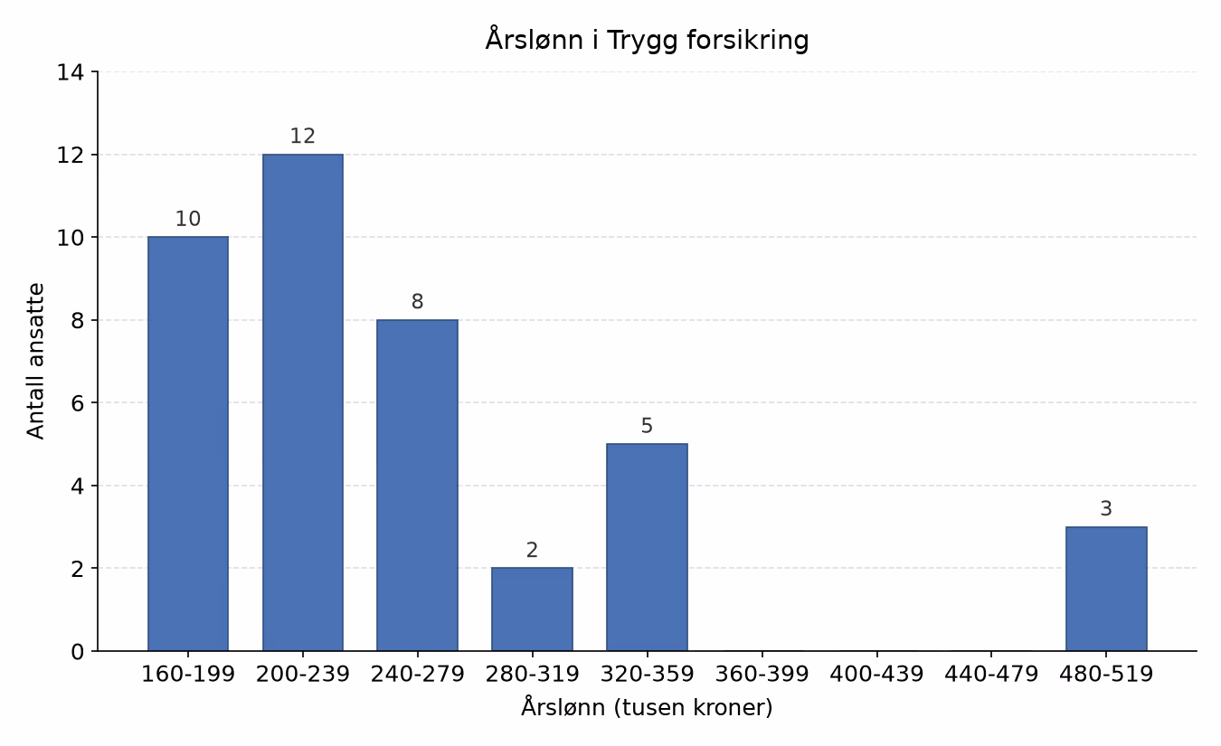 Søylediagram over årslønn