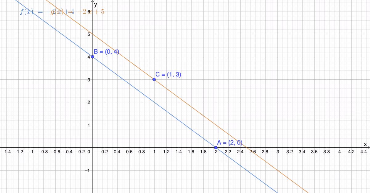 Linjen f(x) = -2x + 4 (blå) som skjærer y-aksen i (0,4) og x-aksen i (2,0), og den parallelle linjen g(x) = -2x + 5 (oransje) gjennom (1,3)