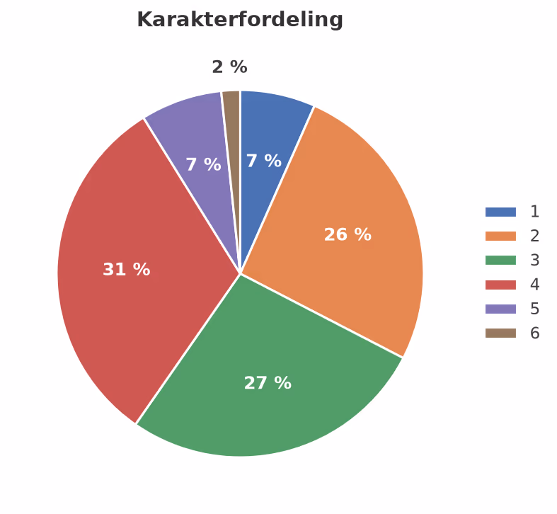 Sektordiagram over karakterfordeling