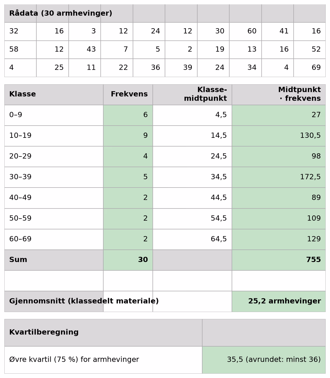 Regneark armhevinger – frekvenstabell og kvartil, verdier