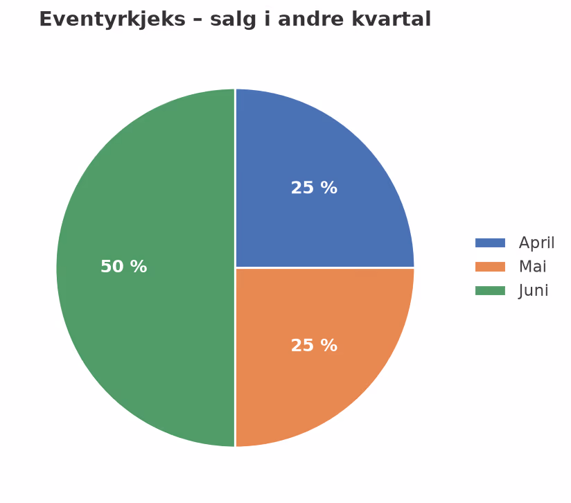 Eventyrkjeks – sektordiagram for salg i andre kvartal