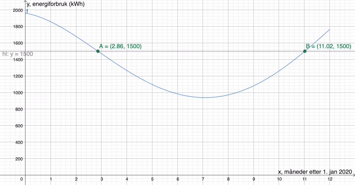 Grafen til F for 0 \leq x \leq 12 med linjen y = 1500. Grafen ligger over 1500 før x \approx 2{,}86 og etter x \approx 11{,}02