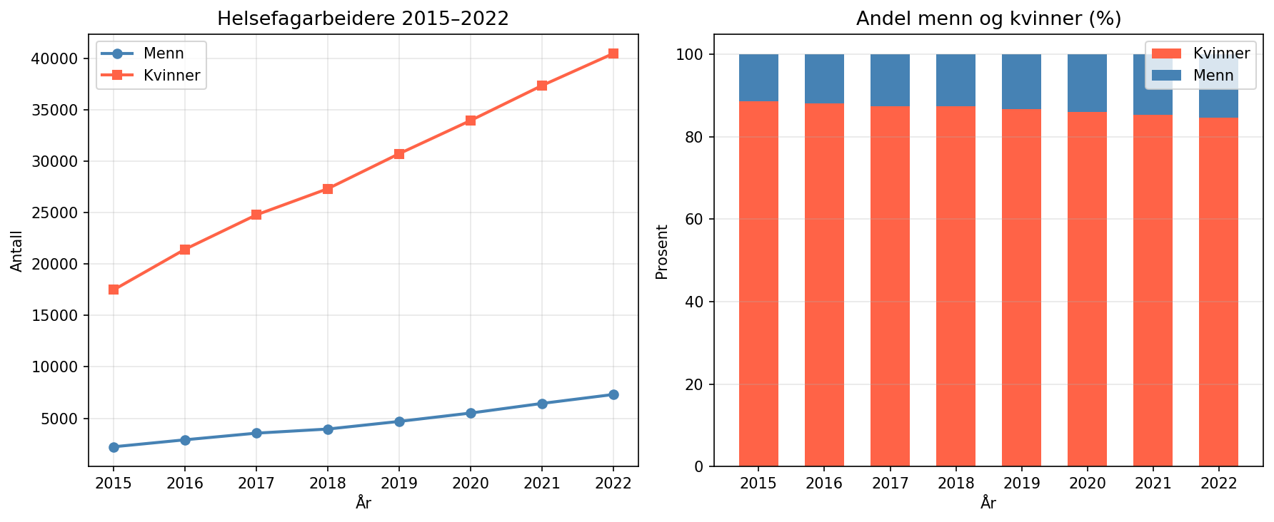 Helsefagarbeidere 2015–2022